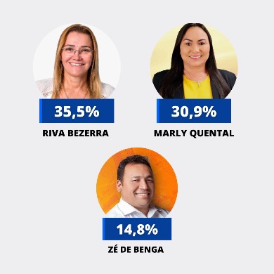 Em Cedro, pesquisa aponta que prefeita pode perder para a mesma adversária de 2020