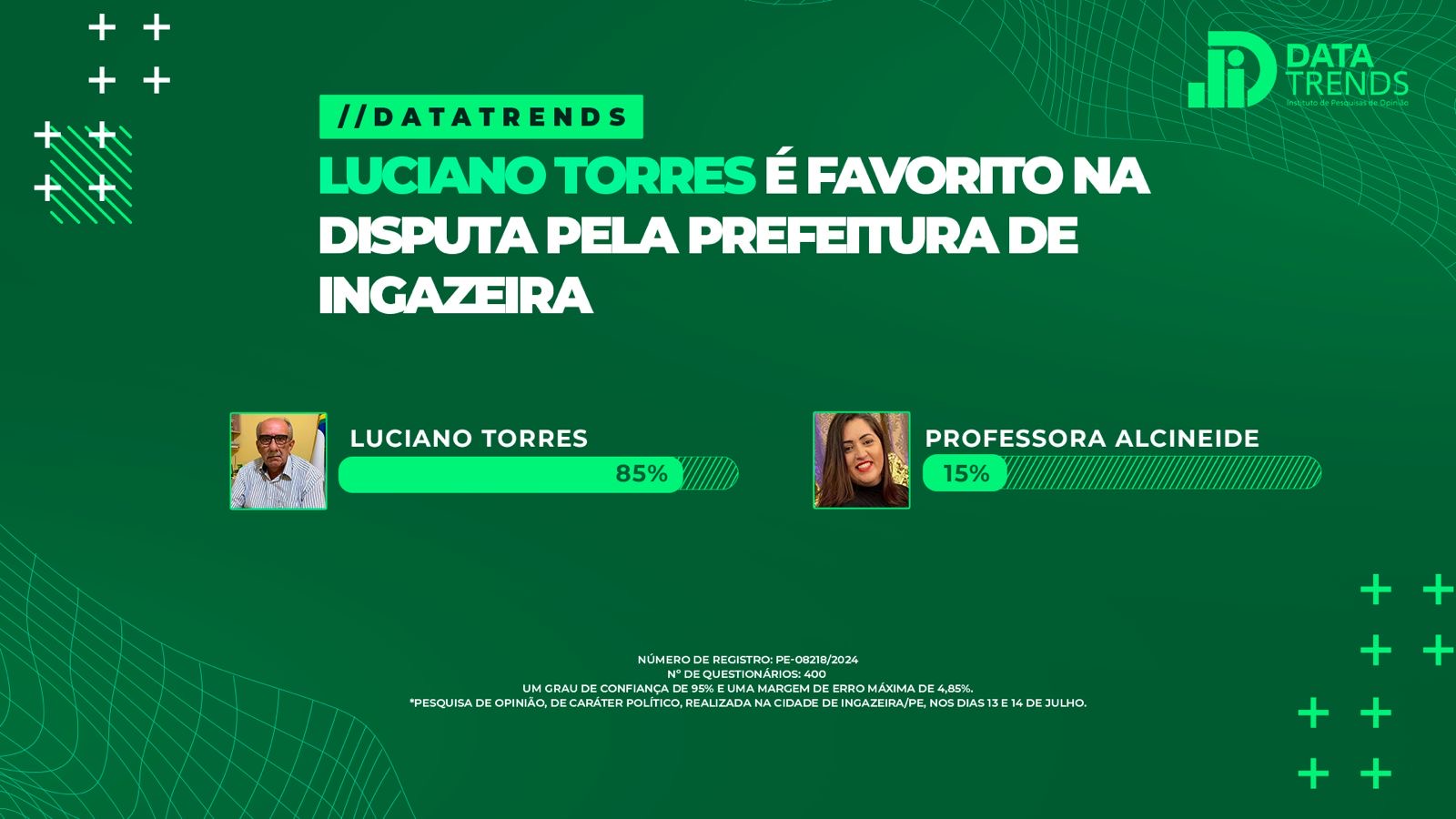 Ingazeira: Luciano Torres tem 85% e Professora Alcineide 15%, diz DataTrends