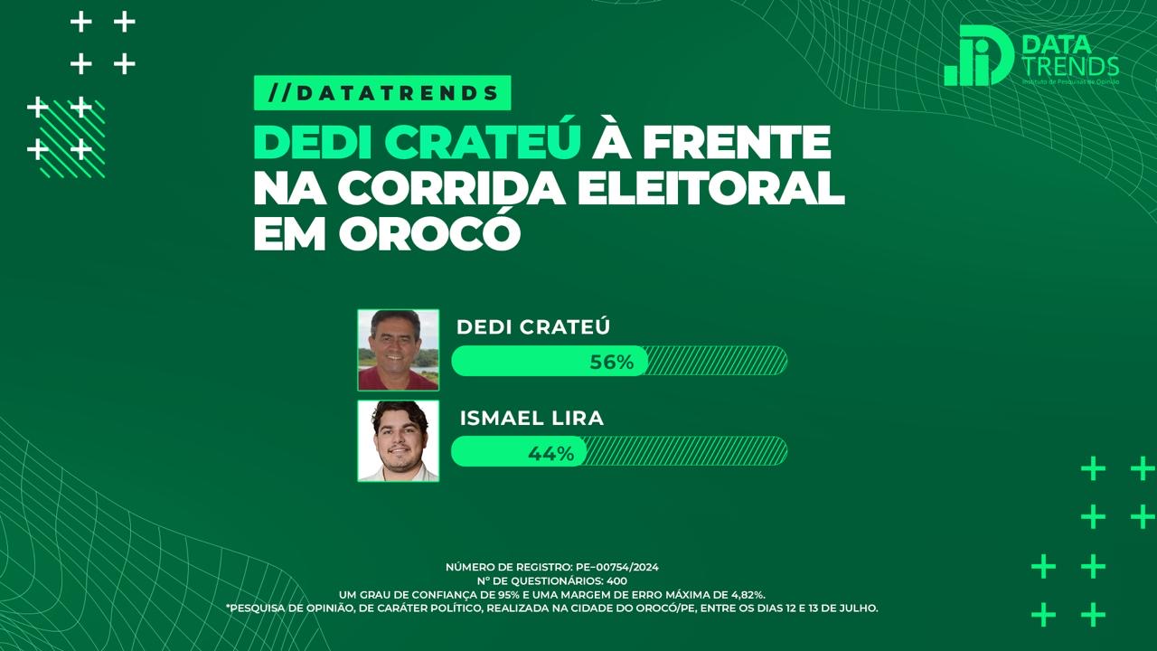 DataTrends: Dedi Crateú lidera disputa pela Prefeitura de Orocó