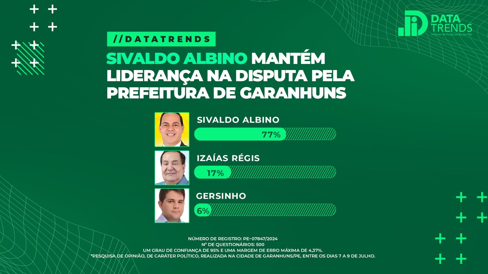 DataTrends: Sivaldo Albino assume liderança na disputa pela Prefeitura de Garanhuns