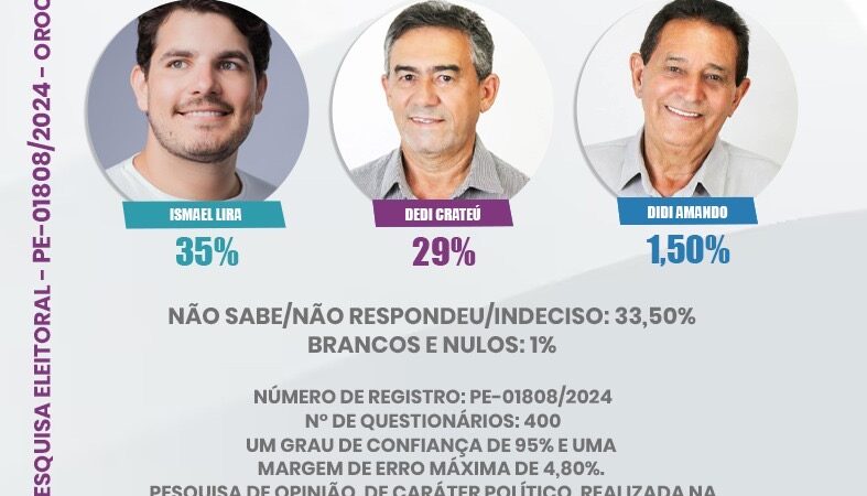 Ismael Lira lidera em todos os cenários, a disputa pela prefeitura de Orocó, aponta instituto Naipes.