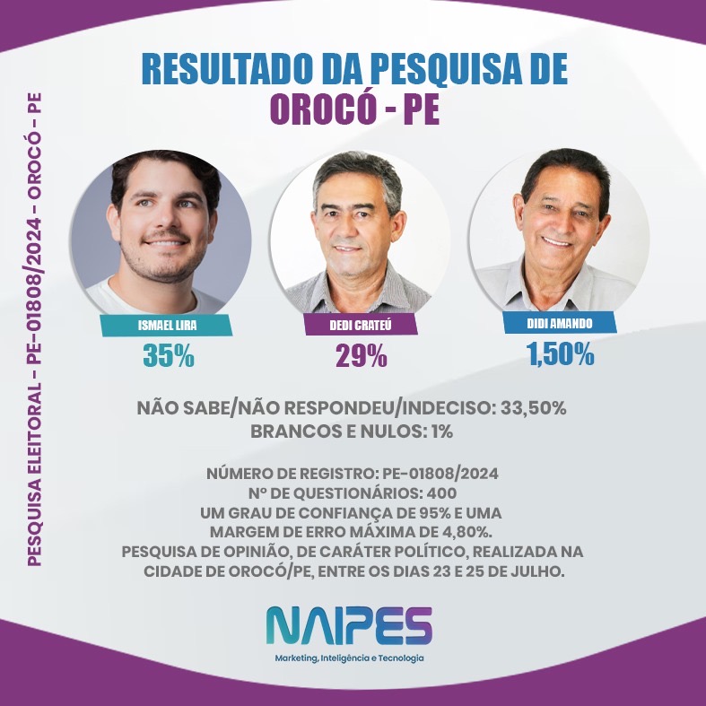 Ismael Lira lidera em todos os cenários, a disputa pela prefeitura de Orocó, aponta instituto Naipes.