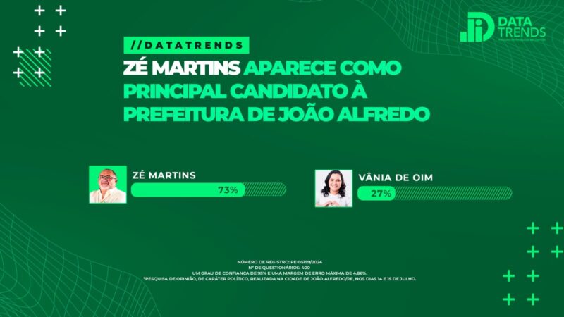 DataTrends: Zé Martins lidera com 62% em João Alfredo