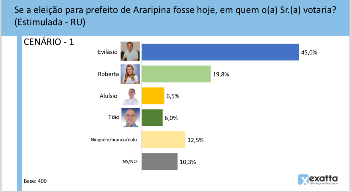 Araripina: Pesquisa de intenções de votos para prefeito é divulgada oficialmente e Evilasio lidera com folga