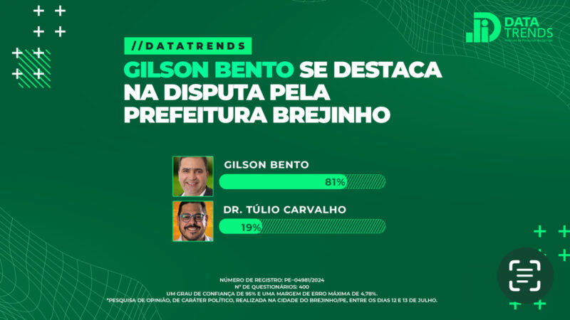 DataTrends: Gilson Bento lidera disputa com 74% em Brejinho