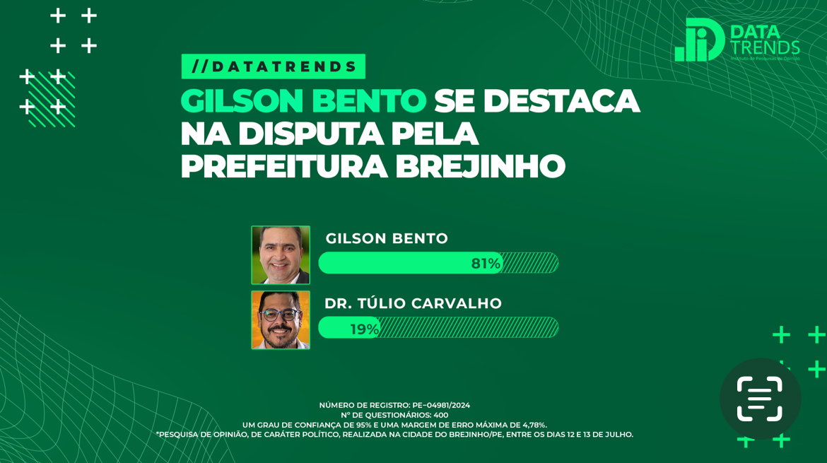 DataTrends: Gilson Bento lidera disputa com 74% em Brejinho