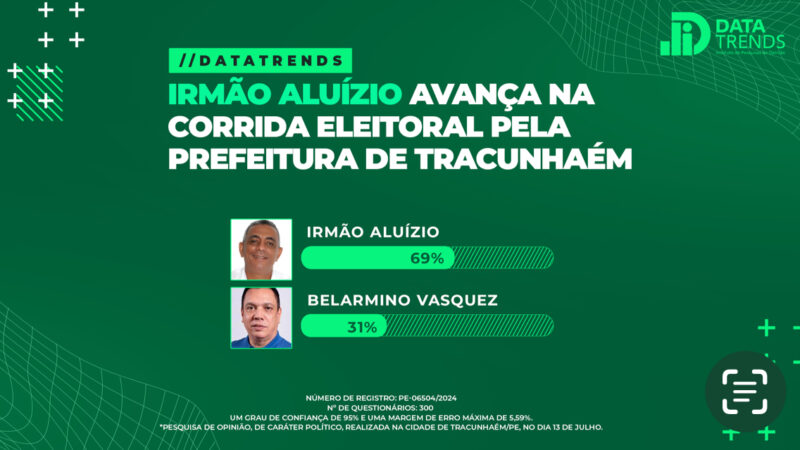 DataTrends: Irmão Aluízio lidera disputa com 52% dos votos em Tracunhaém