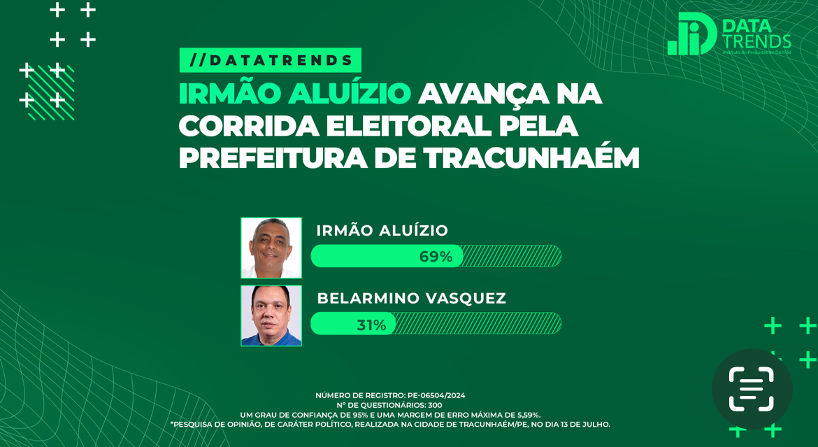 DataTrends: Irmão Aluízio lidera disputa com 52% dos votos em Tracunhaém