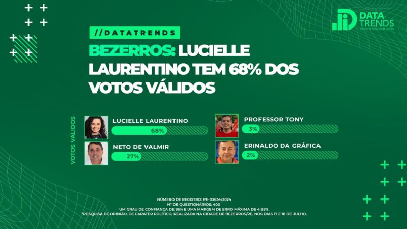 Pesquisa DataTrends: Lucielle Laurentino lidera com 68% em Bezerros