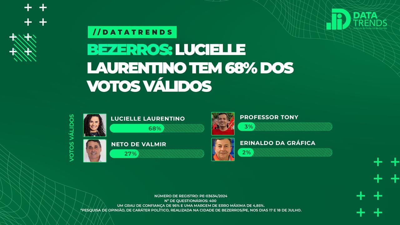 Pesquisa DataTrends: Lucielle Laurentino lidera com 68% em Bezerros