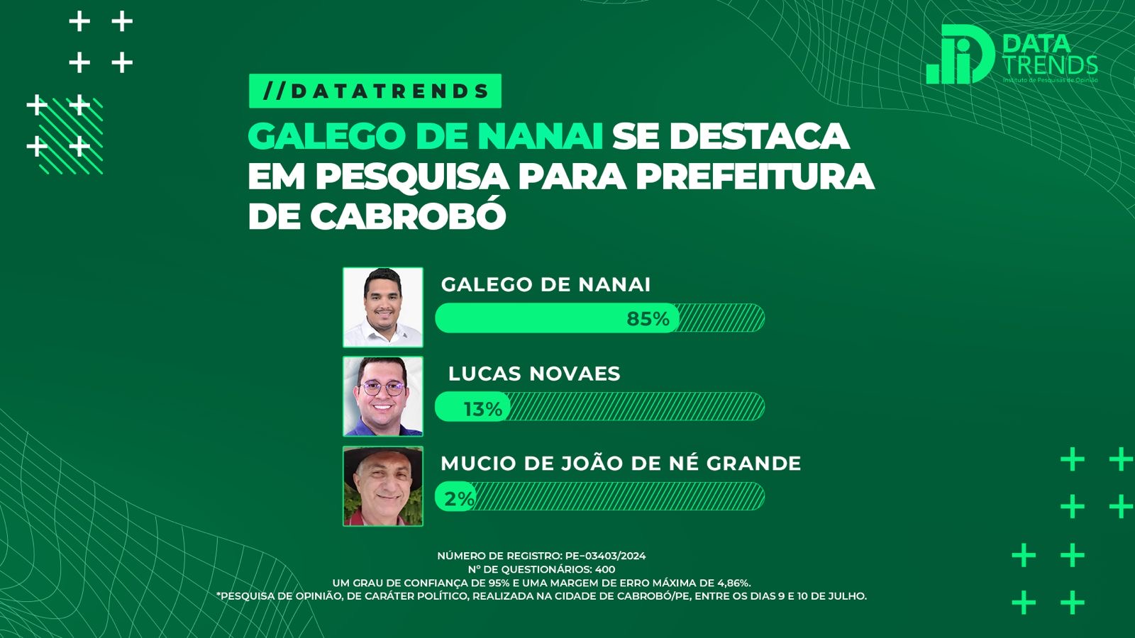 DataTrends: Galego de Nanai lidera a corrida pela reeleição em Cabrobó