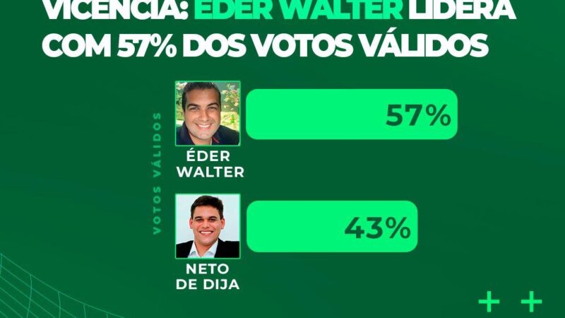 DataTrends: Éder Walter lidera com 57% dos votos válidos em Vicência