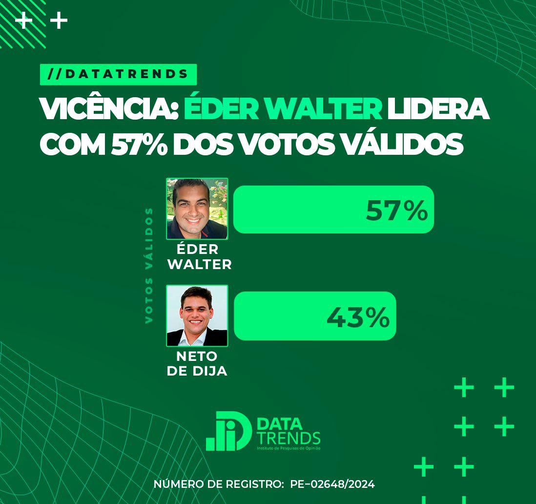 DataTrends: Éder Walter lidera com 57% dos votos válidos em Vicência