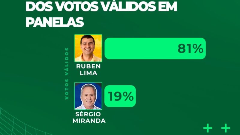 DataTrends: Ruben Lima lidera com 81% dos votos válidos em Panelas