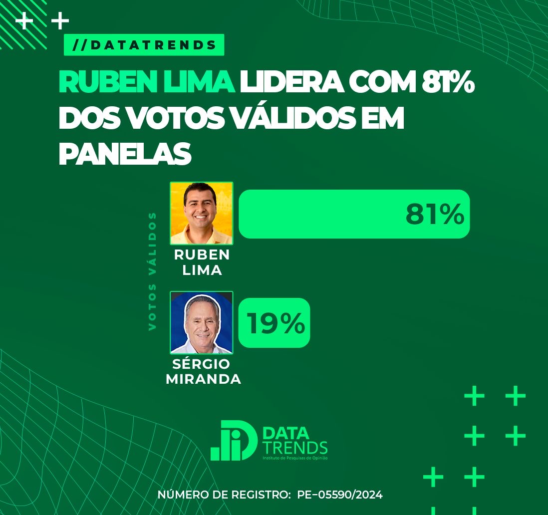 DataTrends: Ruben Lima lidera com 81% dos votos válidos em Panelas