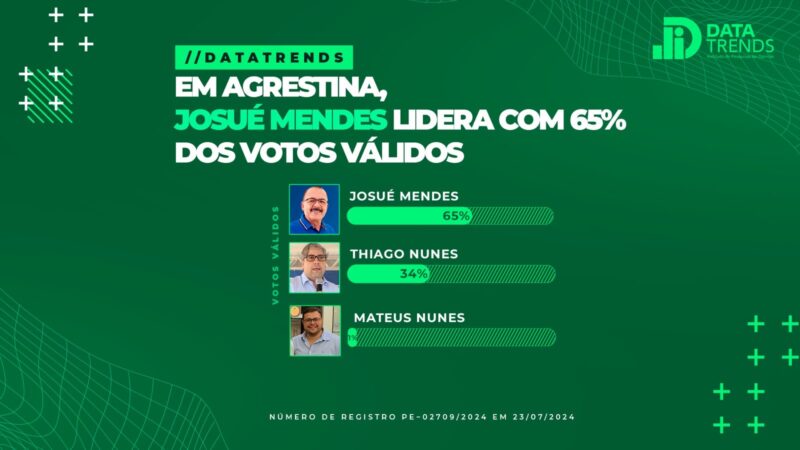 DataTrends: Josué Mendes lidera com 65% dos votos válidos