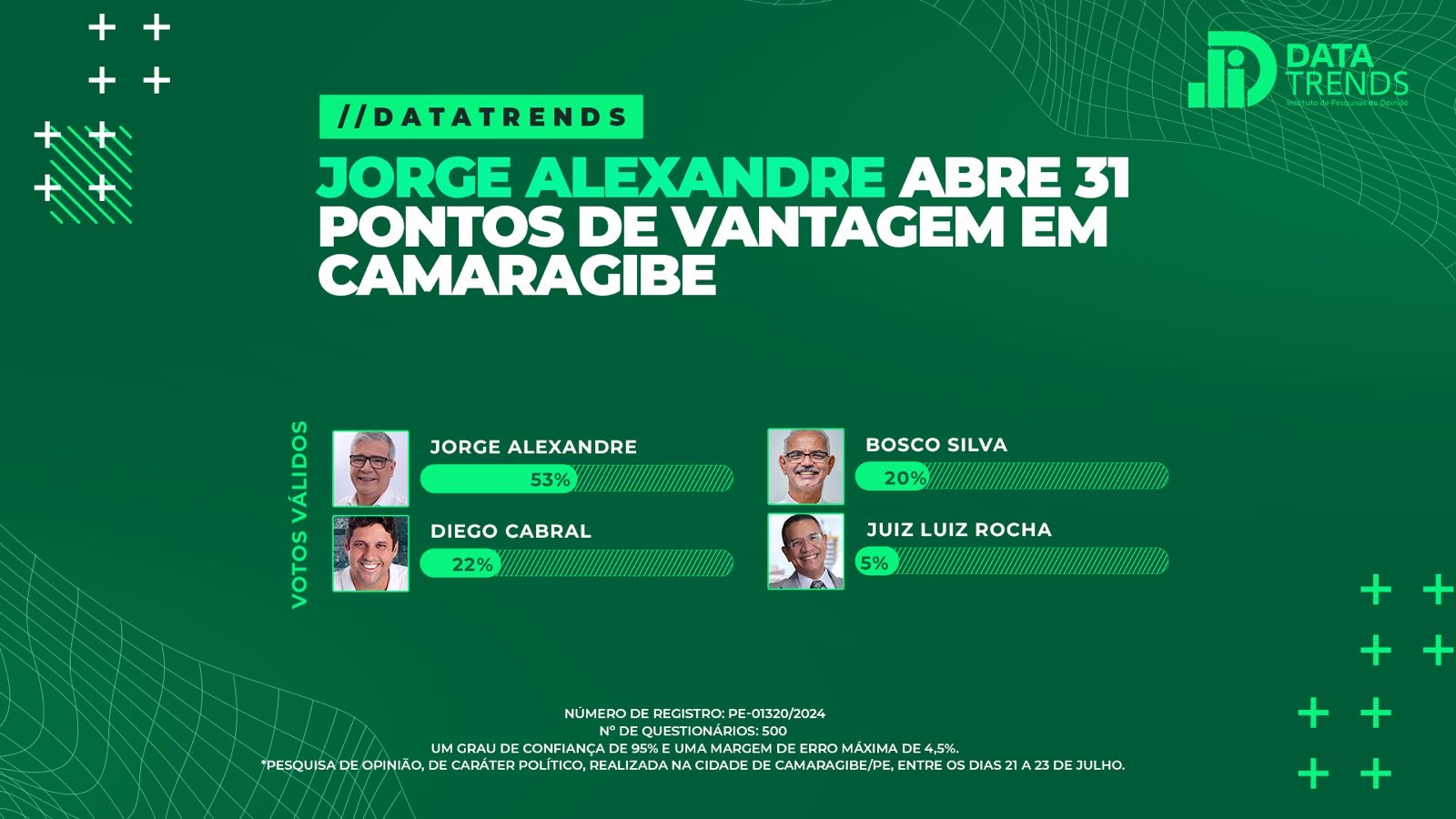 DataTrends: Jorge Alexandre abre mais de 30 pontos de vantagem em Camaragibe