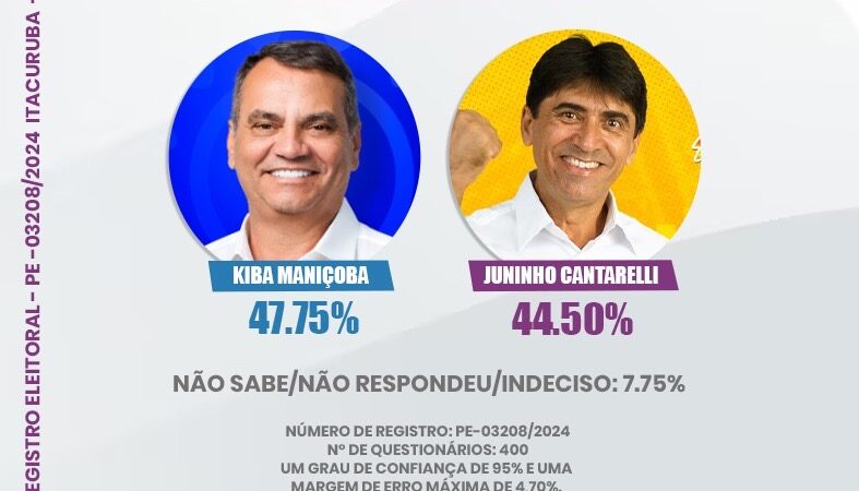 Nova pesquisa eleitoral aponta Kiba Maniçoba em Itacuruba -PE ampliando vantagem sobre o principal concorrente.