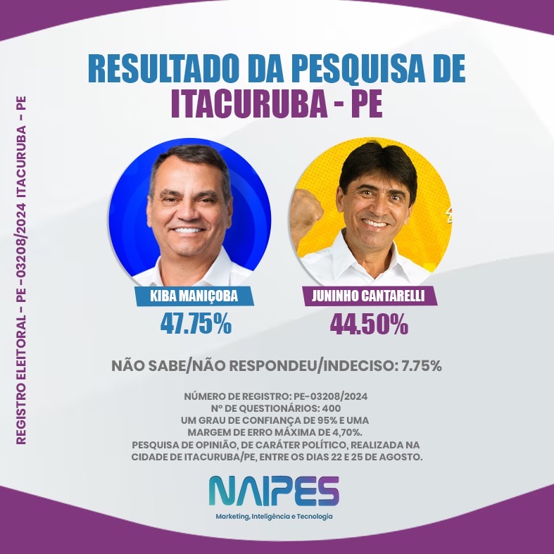 Nova pesquisa eleitoral aponta Kiba Maniçoba em Itacuruba -PE ampliando vantagem sobre o principal concorrente.