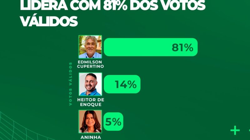 DataTrends: Edmilson Cupertino lidera com 81% dos votos válidos em Moreno