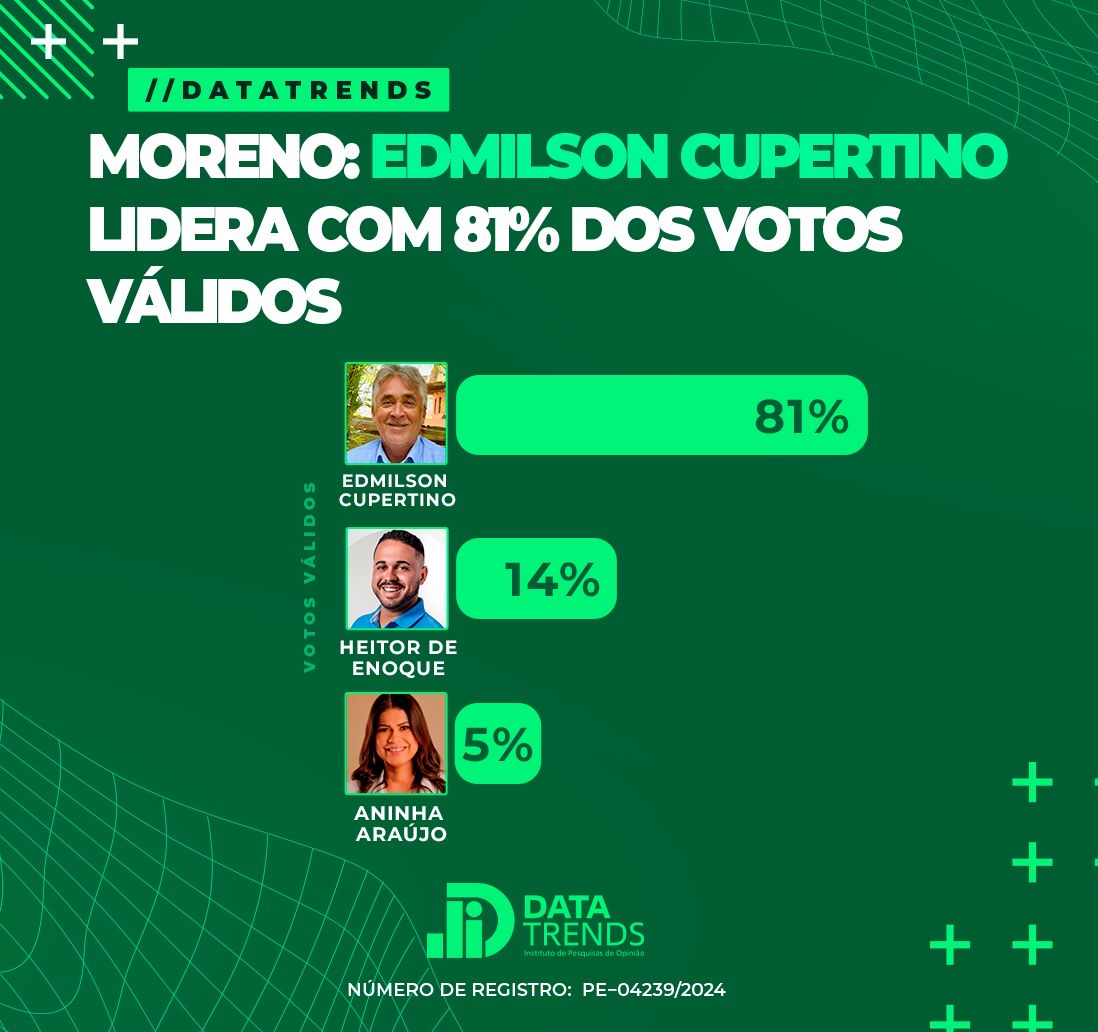 DataTrends: Edmilson Cupertino lidera com 81% dos votos válidos em Moreno