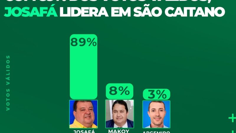 DataTrends: Josafá lidera com 89% dos votos válidos em São Caetano