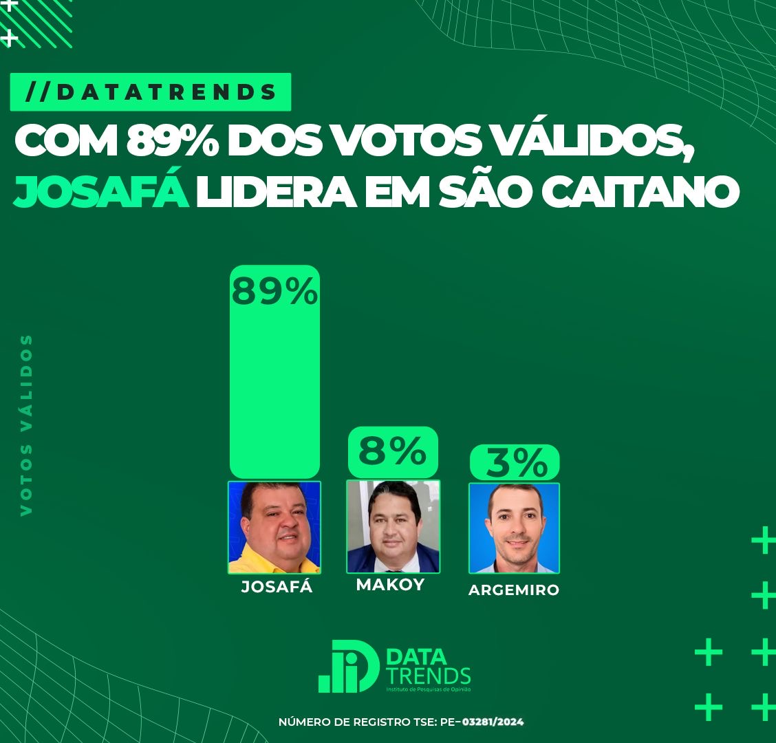 DataTrends: Josafá lidera com 89% dos votos válidos em São Caetano