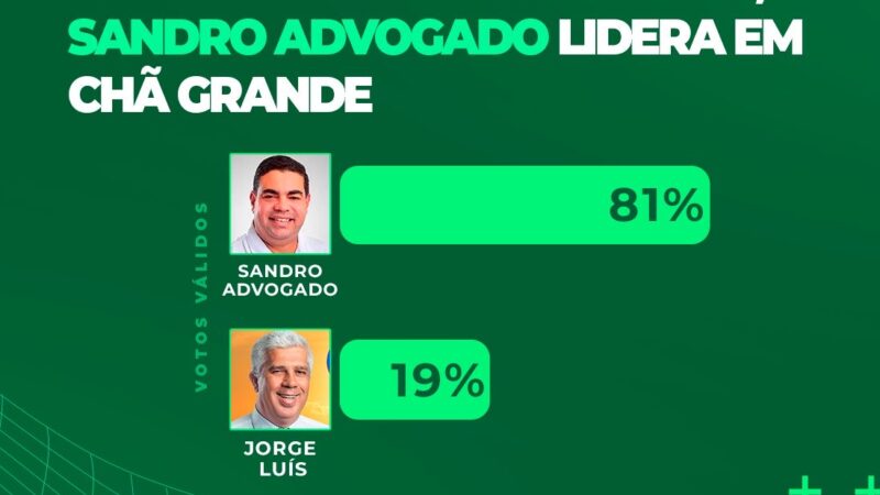 DataTrends: Sandro Advogado lidera com 81% dos votos válidos em Chã Grande