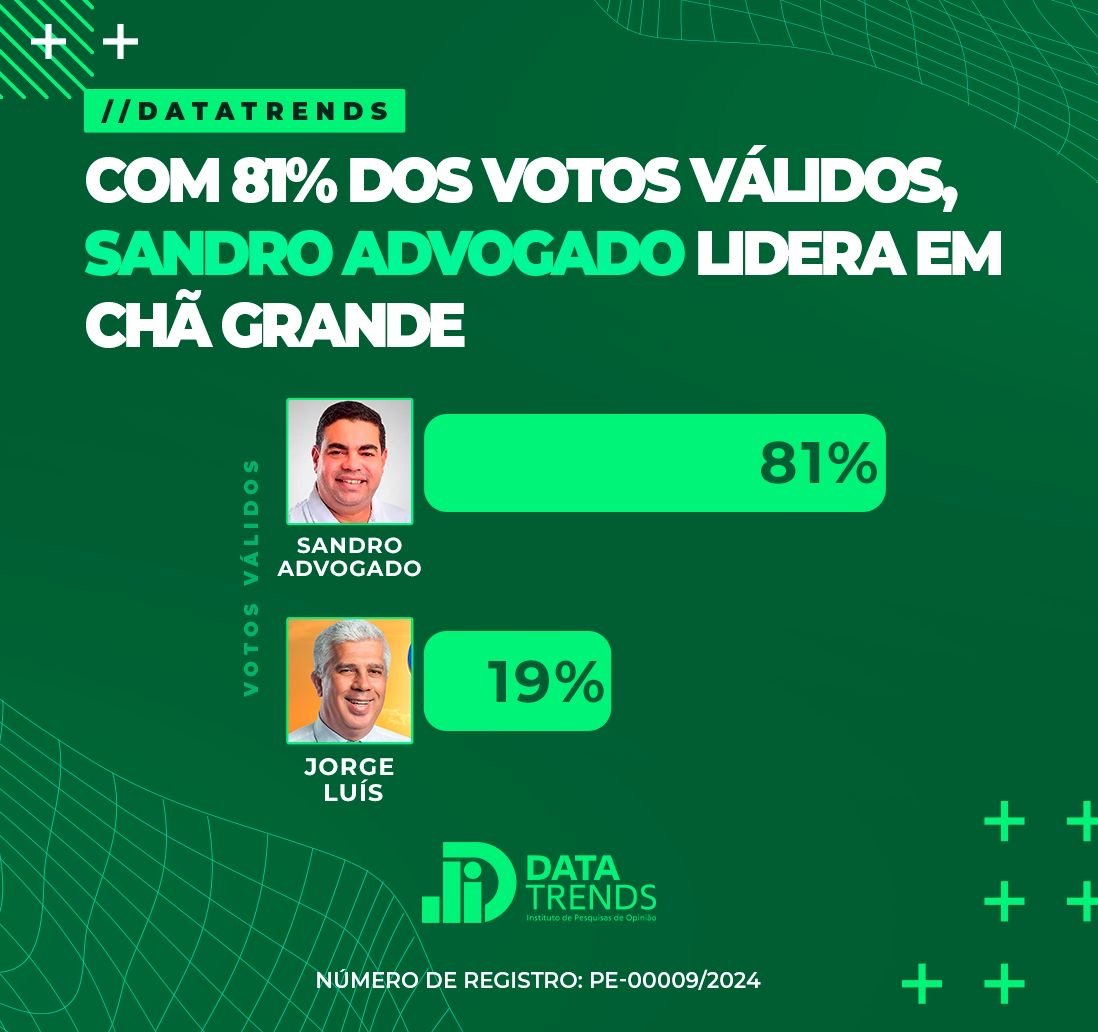 DataTrends: Sandro Advogado lidera com 81% dos votos válidos em Chã Grande