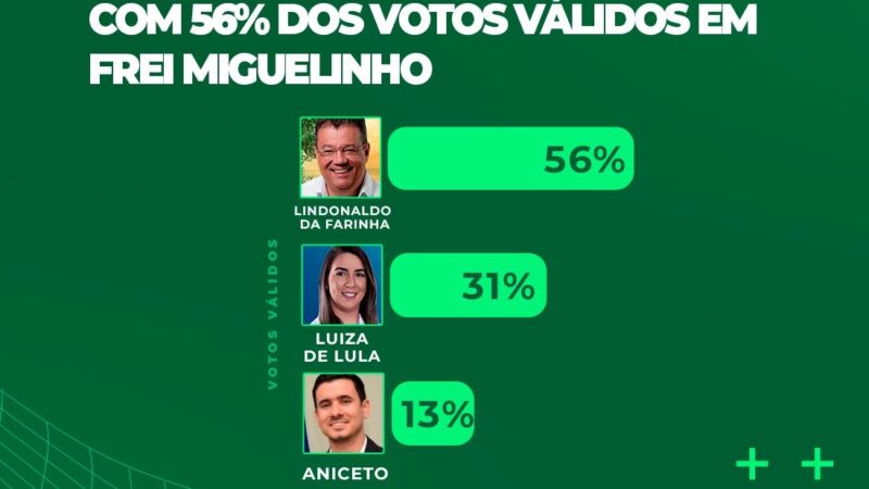 DataTrends: Lindonaldo da Farinha lidera com 56% dos votos válidos em Frei Miguelinho