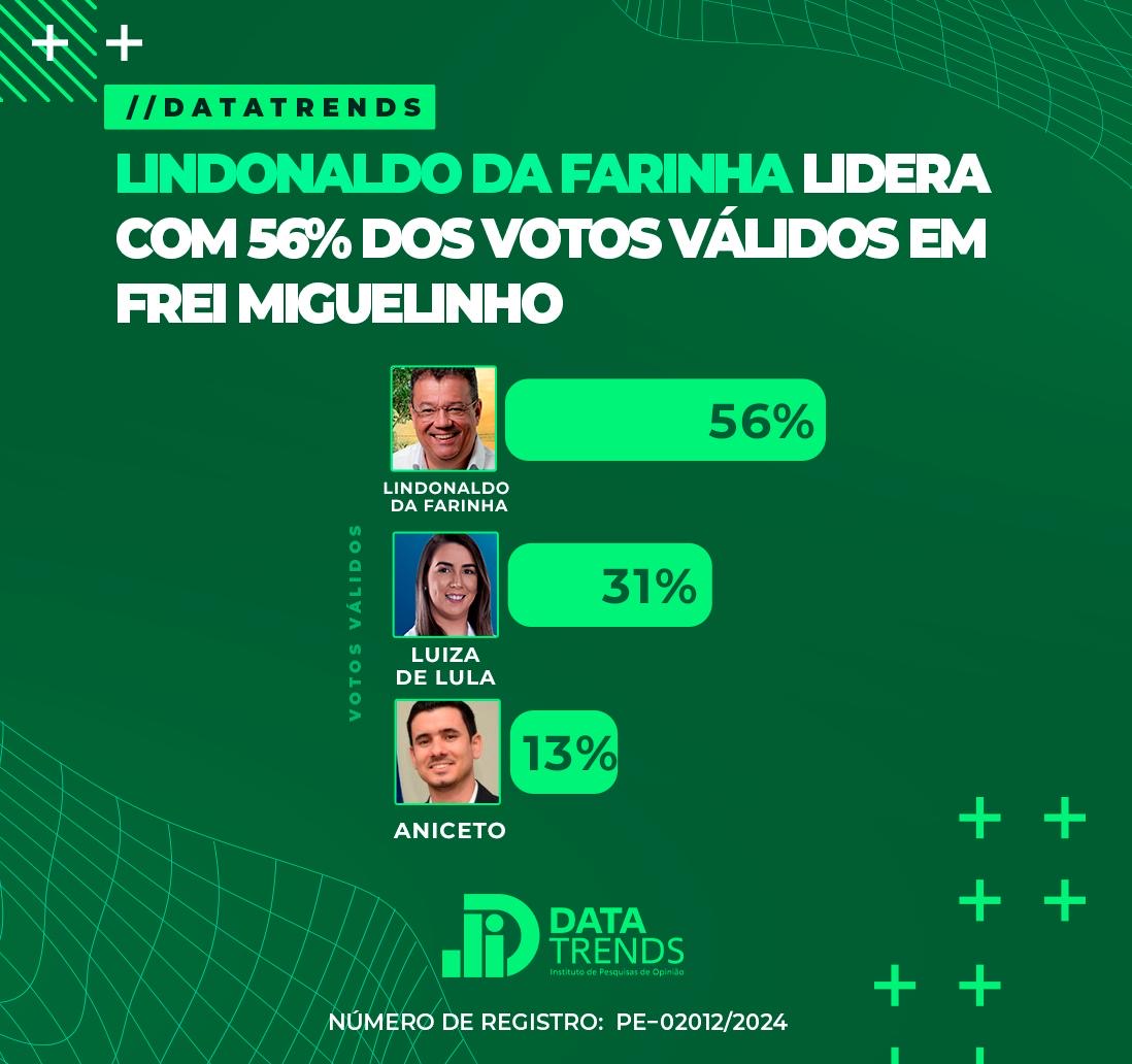 DataTrends: Lindonaldo da Farinha lidera com 56% dos votos válidos em Frei Miguelinho