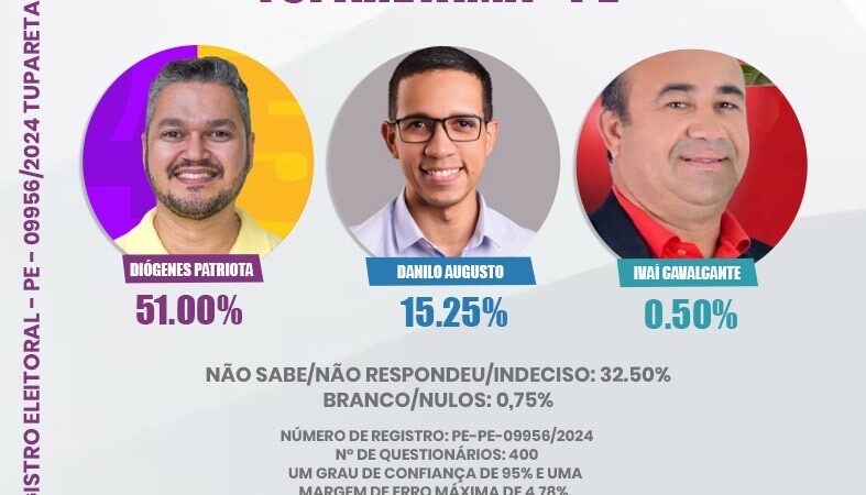 Pesquisa Eleitoral Revela Distanciamento Entre Principais Candidatos no pajeú em Tuparetama – PE.