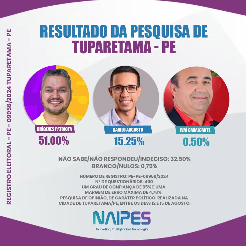 Pesquisa Eleitoral Revela Distanciamento Entre Principais Candidatos no pajeú em Tuparetama – PE.