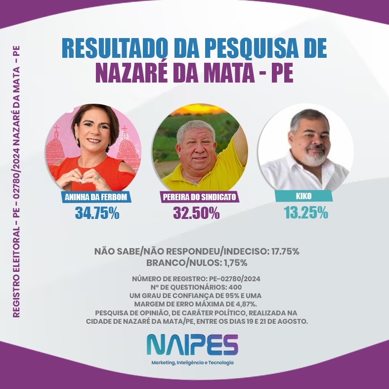 Novo levantamento aponta acirramento na corrida eleitoral na cidade de Nazaré da Mata – PE.