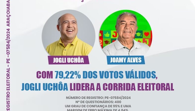 Pesquisa Naipes: Jogli cresce e chega a 79,22% dos votos válidos em Araçoiaba