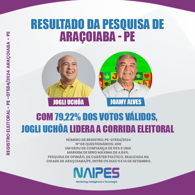 Pesquisa Naipes: Jogli cresce e chega a 79,22% dos votos válidos em Araçoiaba