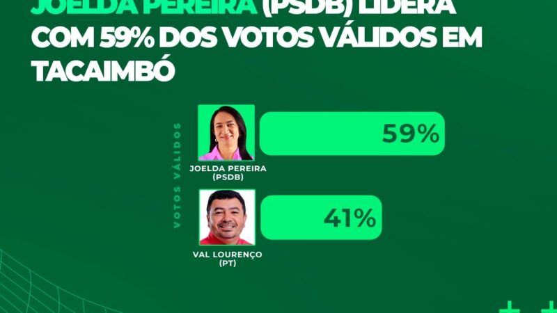 DataTrends: Joelda Pereira lidera com 59% dos votos válidos em Tacaimbó