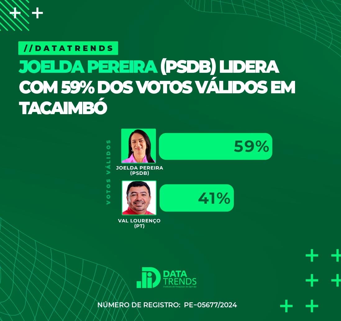 DataTrends: Joelda Pereira lidera com 59% dos votos válidos em Tacaimbó