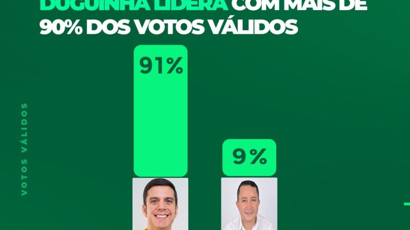 DataTrends: Duguinha alcança 91% dos votos válidos e domina liderança em São Joaquim do Monte