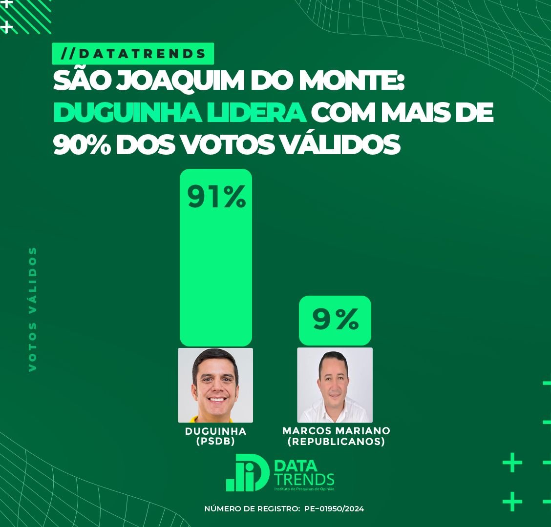 DataTrends: Duguinha alcança 91% dos votos válidos e domina liderança em São Joaquim do Monte