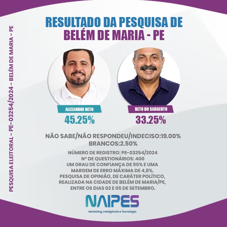 Nova pesquisa eleitoral aponta Alexandre neto em BELÉM DE MARIA – PE ampliando vantagem sobre o principal concorrente.