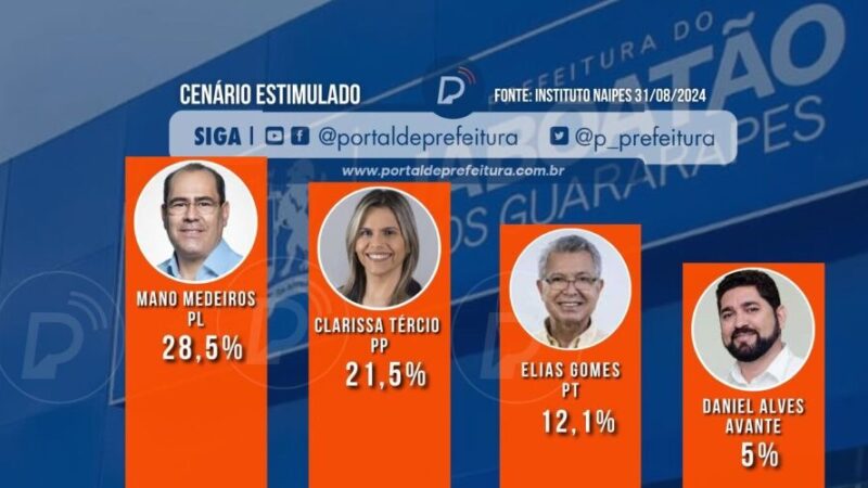 PESQUISA: Mano Medeiros lidera e Clarissa Tércio aparece em 2º lugar; CONFIRA NÚMEROS