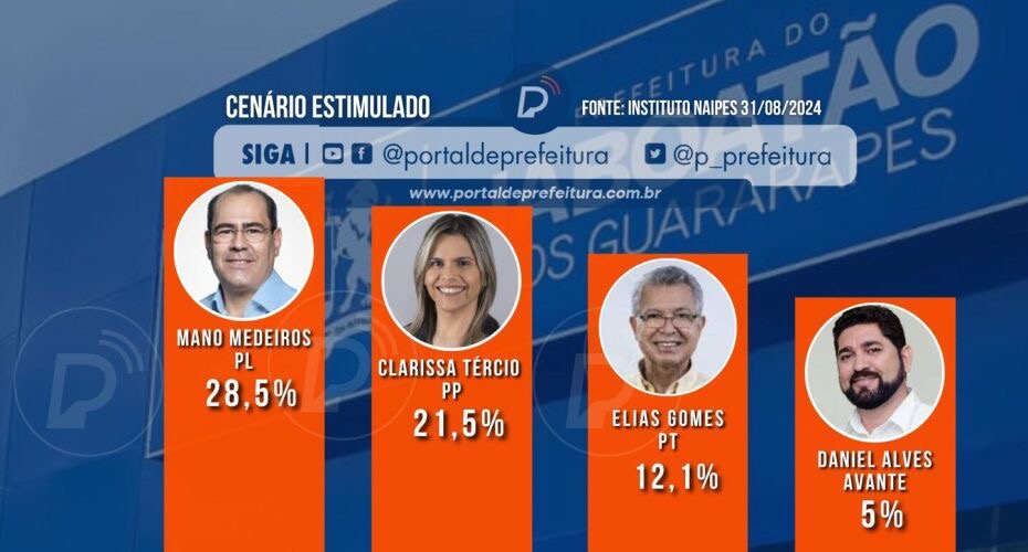 PESQUISA: Mano Medeiros lidera e Clarissa Tércio aparece em 2º lugar; CONFIRA NÚMEROS