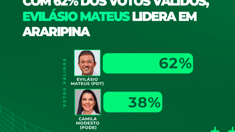 DataTrends: Evilásio Mateus lidera com 62% dos votos válidos em Araripina