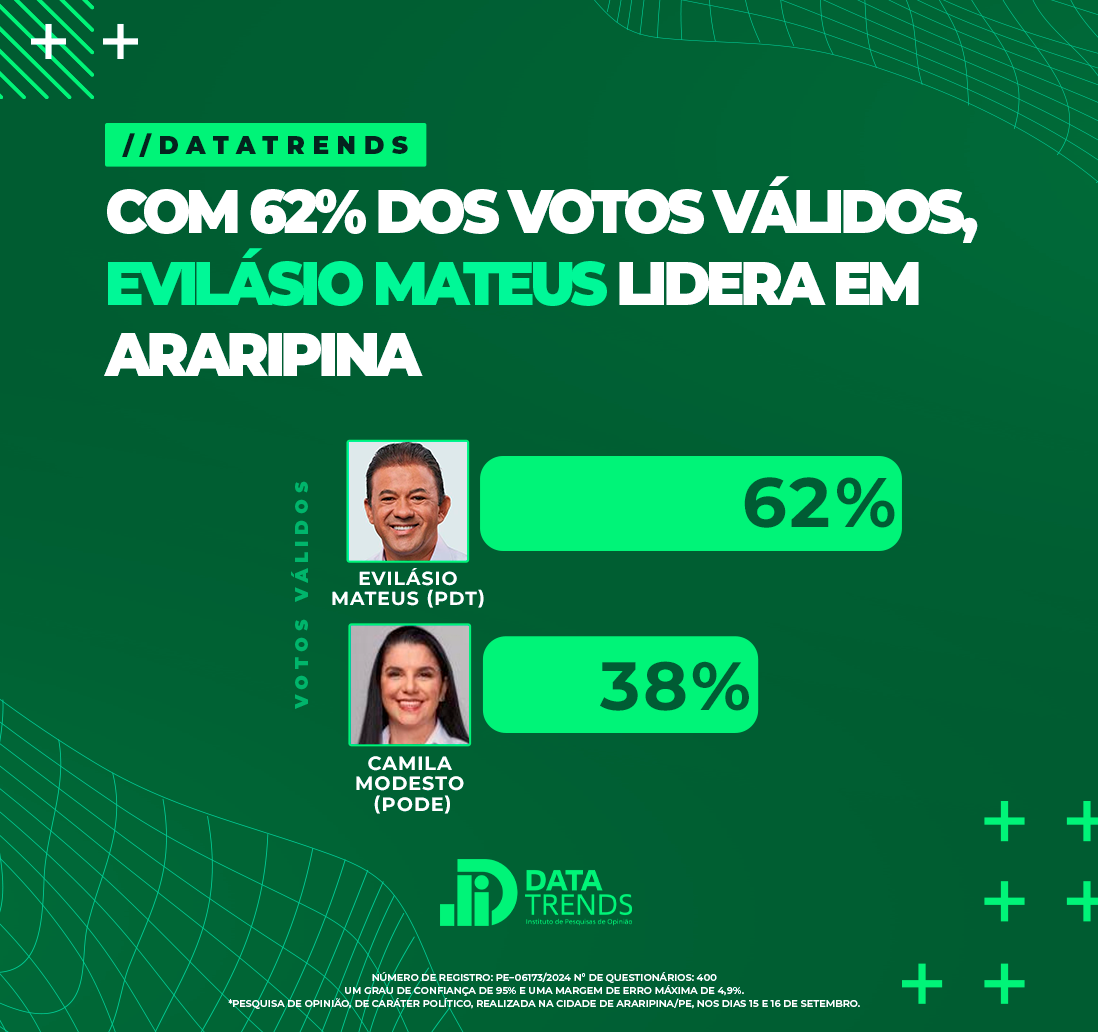 DataTrends: Evilásio Mateus lidera com 62% dos votos válidos em Araripina