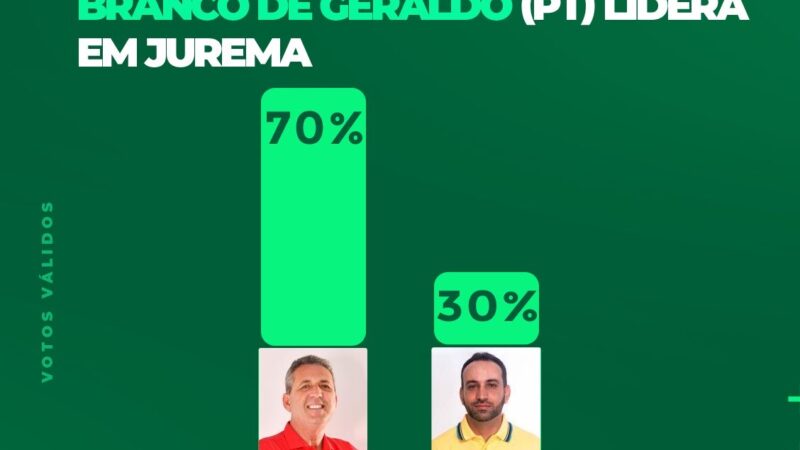 DataTrends: Branco de Geraldo lidera com 70% dos votos válidos em Jurema