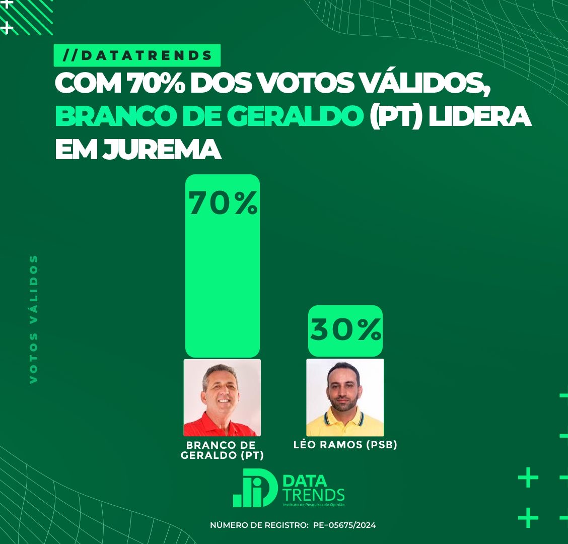 DataTrends: Branco de Geraldo lidera com 70% dos votos válidos em Jurema