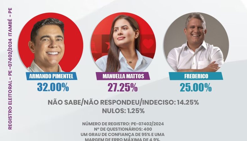 Manuella Mattos cresce nas intenções de voto e ganha força na reta final da campanha eleitoral.