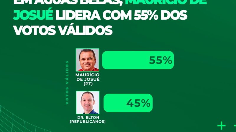 DataTrends: Maurício de Josué sobe para 55% dos votos válidos e assume a liderança em Águas Belas