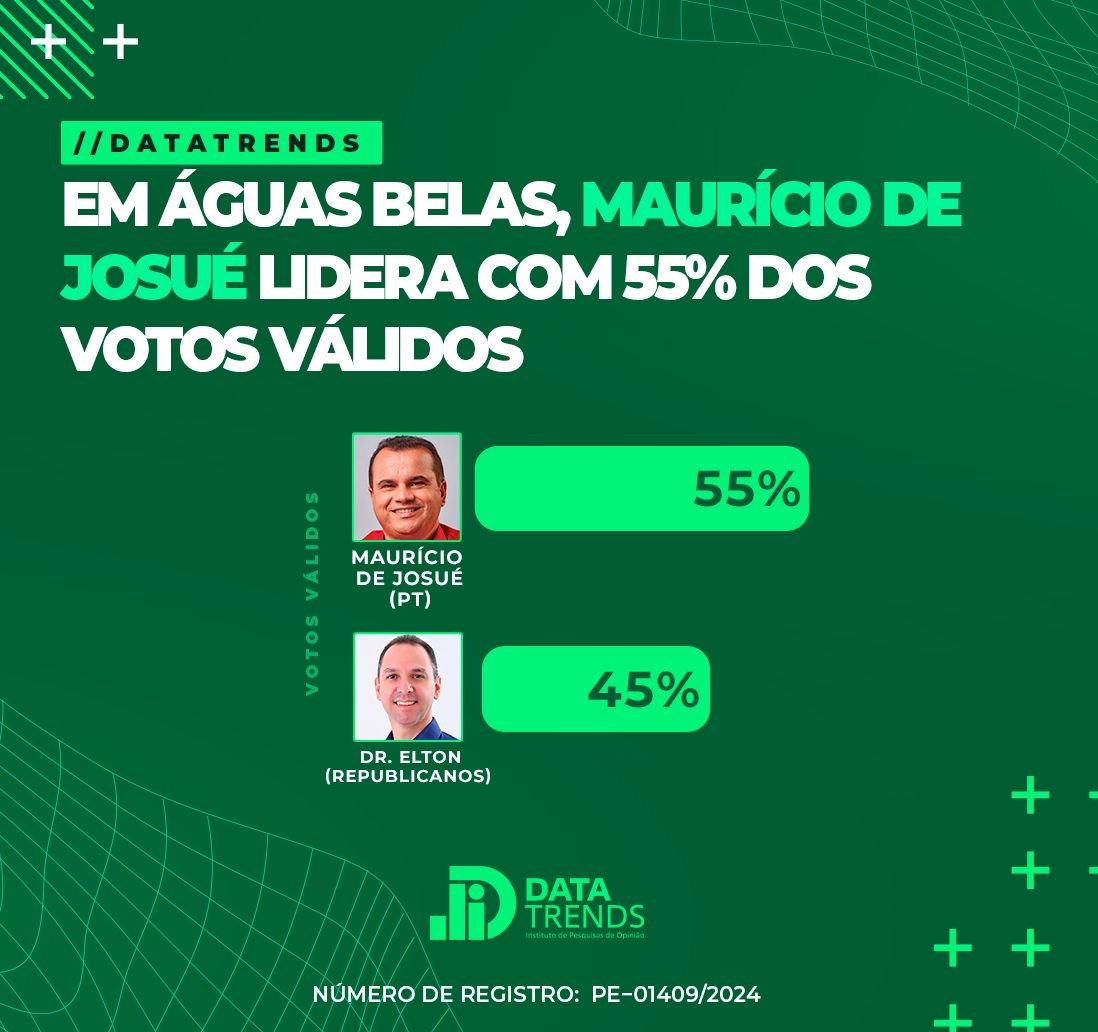 DataTrends: Maurício de Josué sobe para 55% dos votos válidos e assume a liderança em Águas Belas